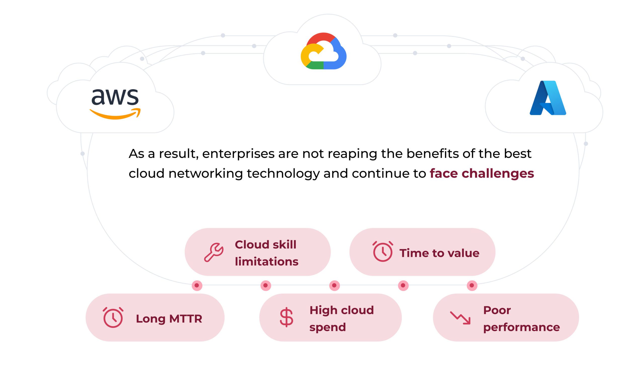 Networking Solutions: Discover Cloud Services