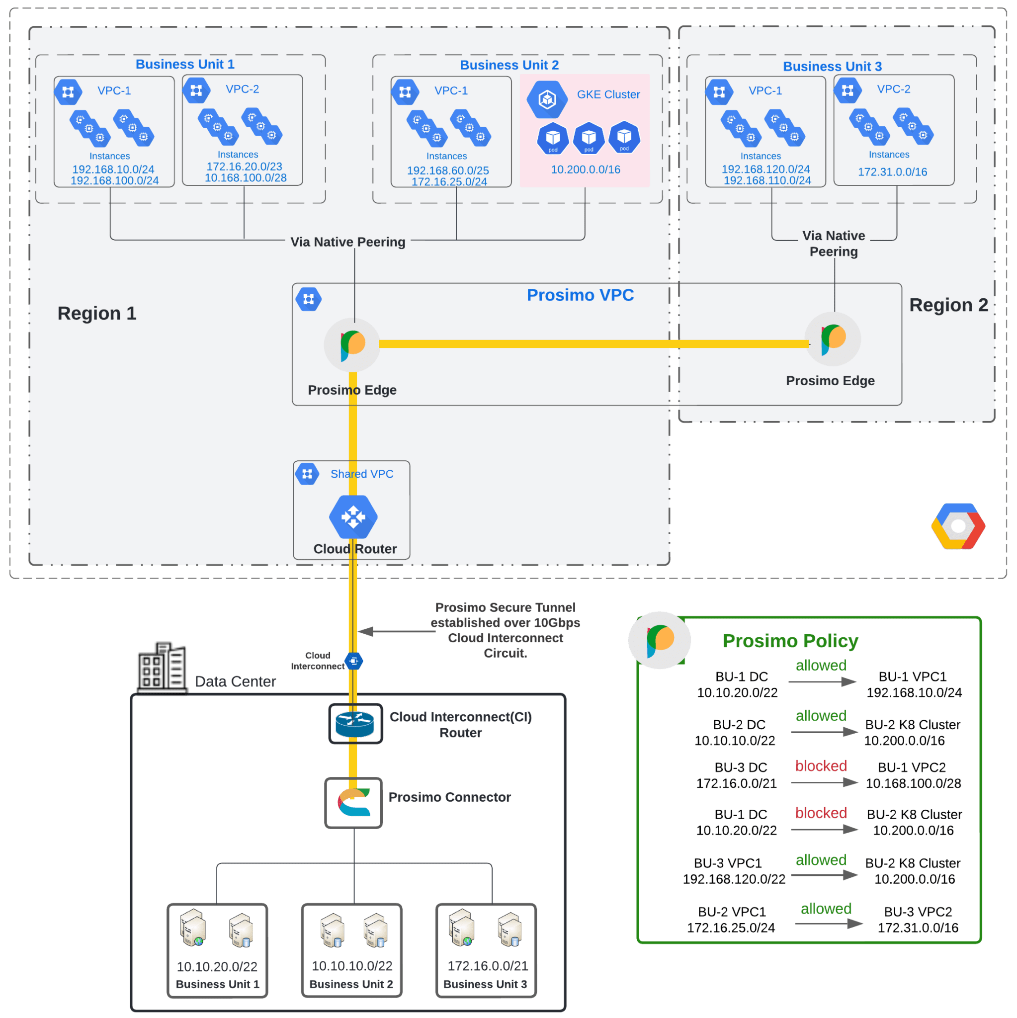 Full Stack Transit Network With Prosimo In Gcp