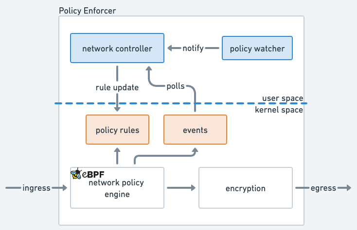 Network Policy Enforcer