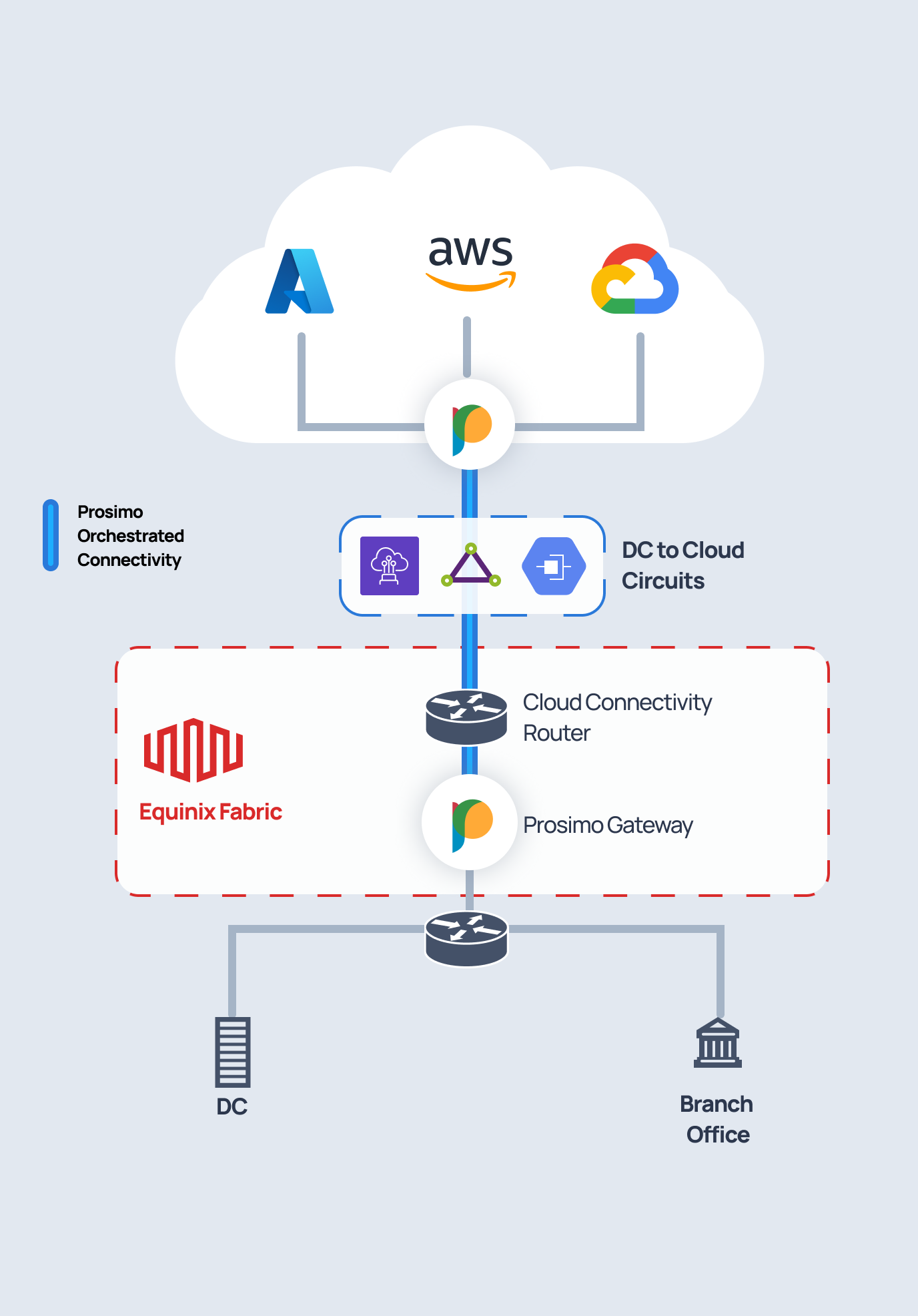 Empowering Hybrid Multi-Cloud: Prosimo's Full-Stack Transit Platform at ...